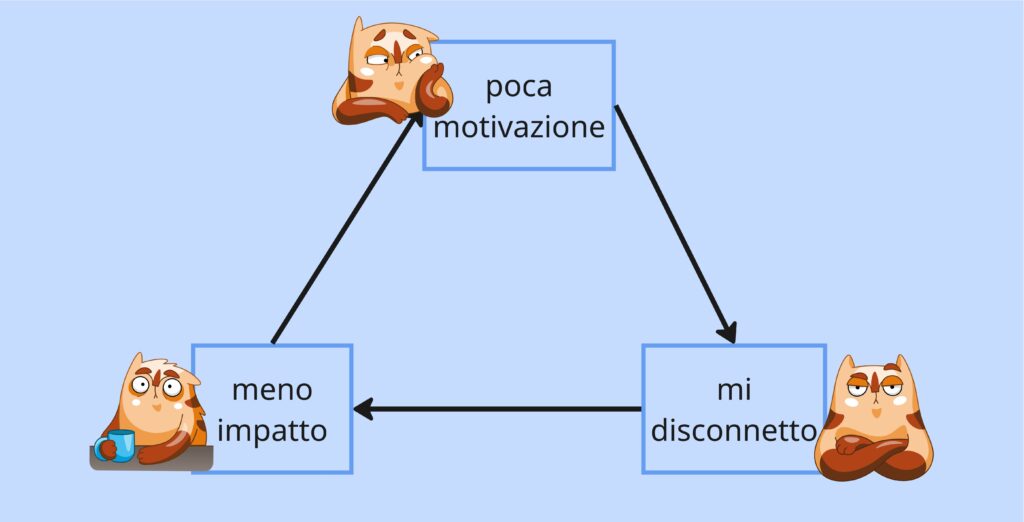 Loop della demotivazione